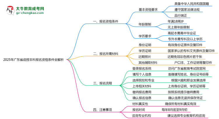 2025年廣東函授本科報(bào)名資格條件全解析思維導(dǎo)圖