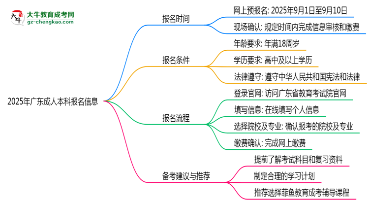2025年廣東成人本科報名起止時間正式公布思維導圖
