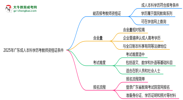 2025年廣東成人本科學(xué)歷考教師資格證條件思維導(dǎo)圖