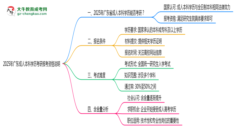 2025年廣東成人本科學(xué)歷考研報(bào)考資格說明思維導(dǎo)圖