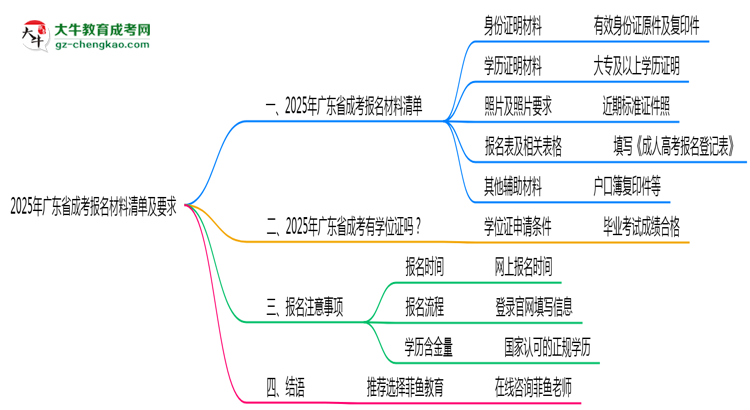 2025年廣東成考報(bào)名材料清單及要求思維導(dǎo)圖