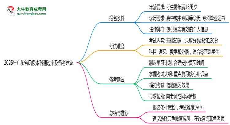 2025年廣東函授本科通過率及備考建議說明思維導(dǎo)圖