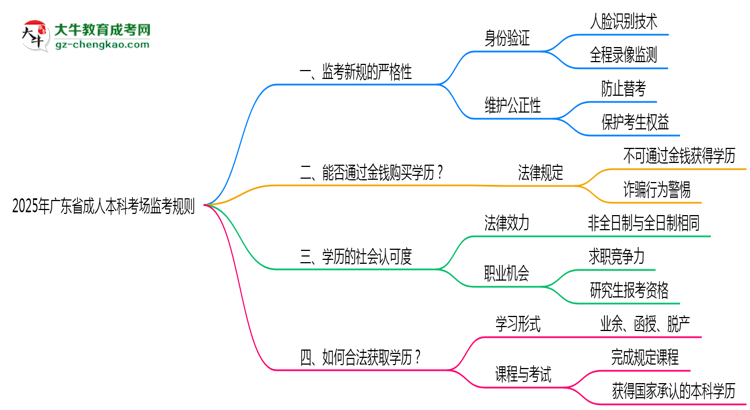 2025年廣東成人本科考場監(jiān)考規(guī)則全面升級思維導(dǎo)圖