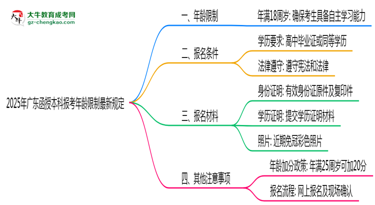 2025年廣東函授本科報考年齡限制最新規(guī)定思維導圖