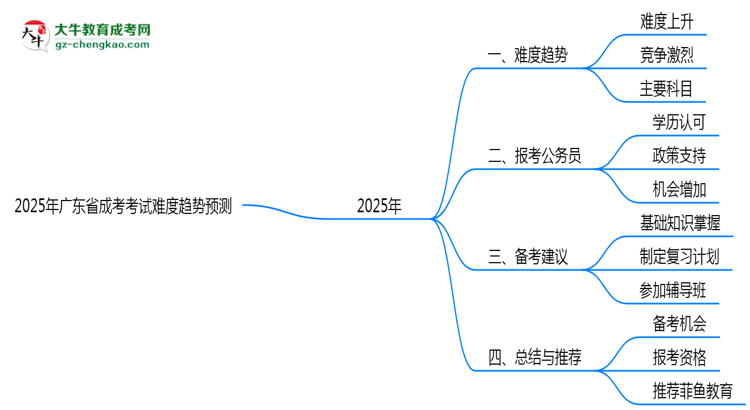 2025年廣東成考考試難度趨勢(shì)預(yù)測(cè)報(bào)告思維導(dǎo)圖