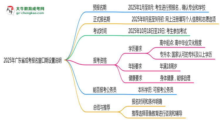 2025年廣東成考報(bào)名窗口期設(shè)置說(shuō)明思維導(dǎo)圖
