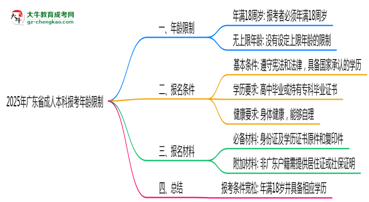 2025年廣東成人本科報考年齡限制最新規(guī)定思維導圖