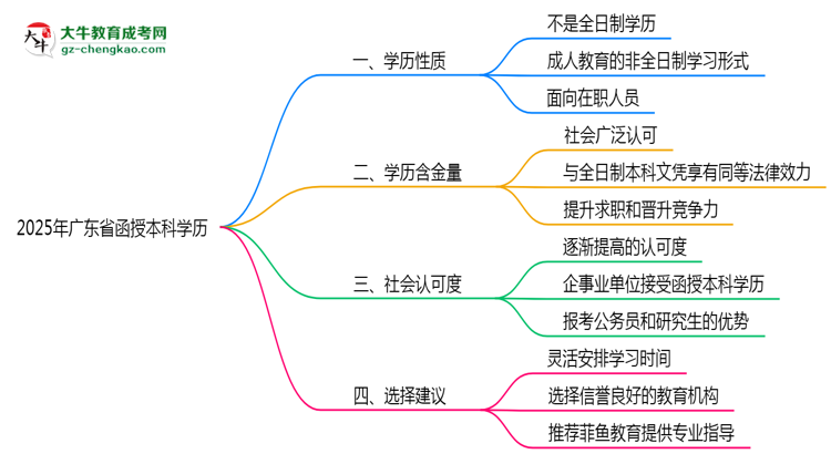 2025年廣東函授本科學(xué)歷性質(zhì)官方權(quán)威解答思維導(dǎo)圖