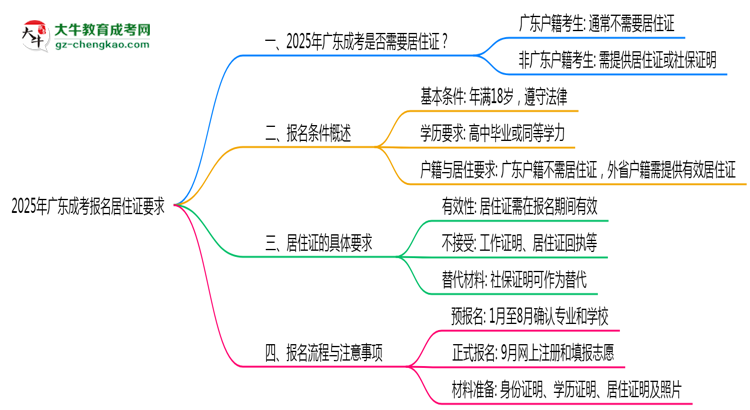 2025年廣東成考報(bào)名居住證要求最新政策思維導(dǎo)圖