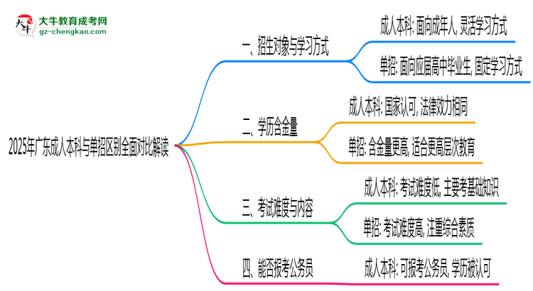 2025年廣東成人本科與單招區(qū)別全面對比解讀思維導圖