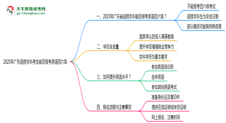 2025年廣東函授本科考生能否報(bào)考英語(yǔ)四六級(jí)思維導(dǎo)圖