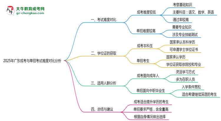 2025年廣東成考與單招考試難度對(duì)比分析思維導(dǎo)圖