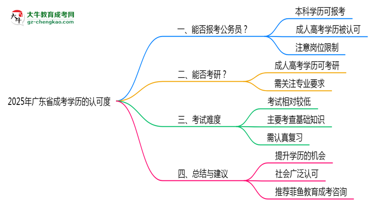 2025年廣東成考學(xué)歷能否報(bào)考公務(wù)員崗位思維導(dǎo)圖