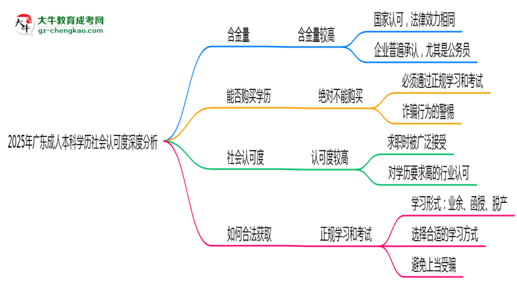 2025年廣東成人本科學(xué)歷社會(huì)認(rèn)可度深度分析思維導(dǎo)圖