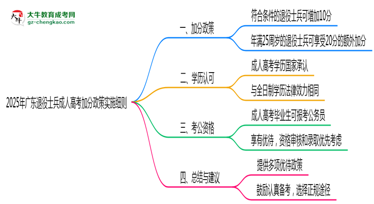 2025年廣東退役士兵成人高考加分政策實(shí)施細(xì)則思維導(dǎo)圖