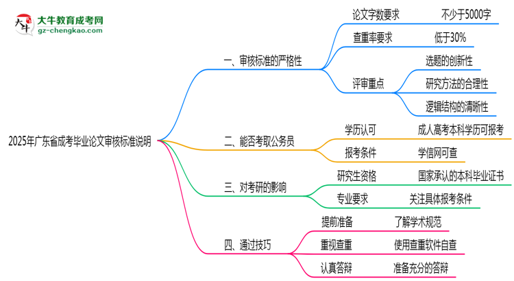 2025年廣東成考畢業(yè)論文審核標(biāo)準(zhǔn)說(shuō)明思維導(dǎo)圖
