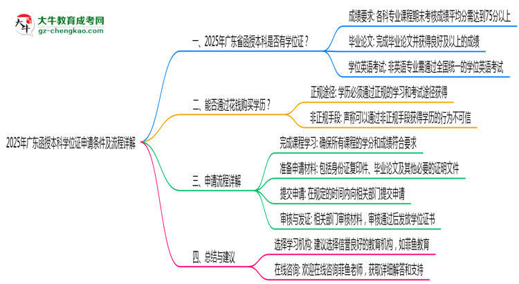 2025年廣東函授本科學(xué)位證申請條件及流程詳解思維導(dǎo)圖