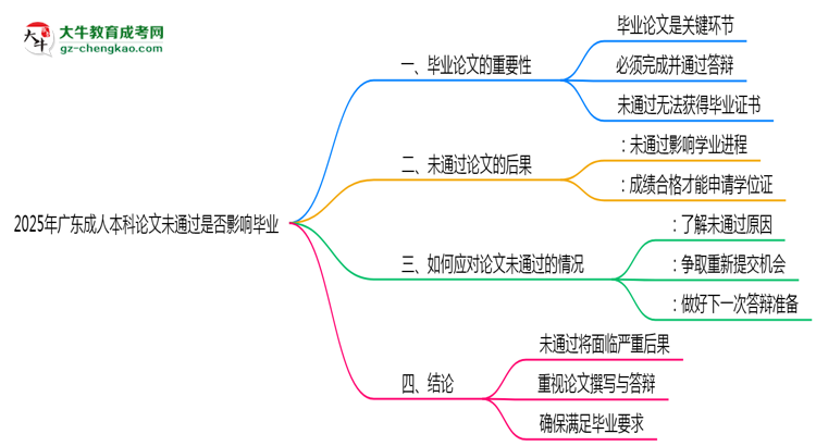 2025年廣東成人本科論文未通過是否影響畢業(yè)思維導(dǎo)圖