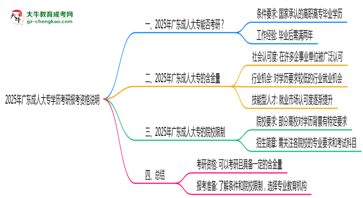 2025年廣東成人大專(zhuān)學(xué)歷考研報(bào)考資格說(shuō)明思維導(dǎo)圖