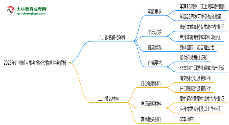 2025年廣州成人高考報(bào)名資格條件全解析思維導(dǎo)圖