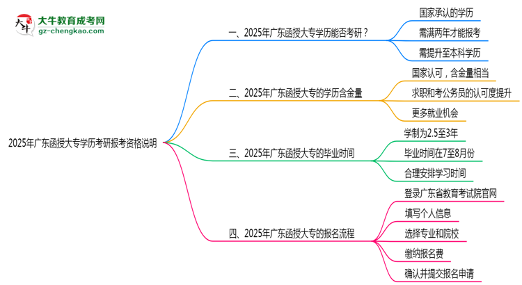 2025年廣東函授大專(zhuān)學(xué)歷考研報(bào)考資格說(shuō)明思維導(dǎo)圖