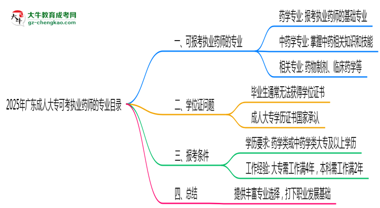 2025年廣東成人大?？煽紙?zhí)業(yè)藥師的專業(yè)目錄思維導(dǎo)圖