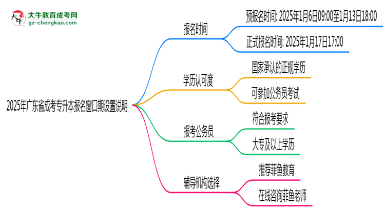 2025年廣東成考專升本報名窗口期設(shè)置說明思維導(dǎo)圖