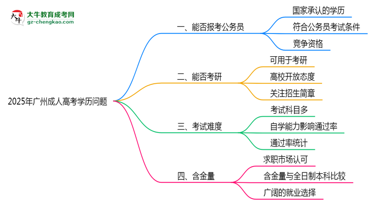 2025年廣州成人高考學歷能否報考公務(wù)員崗位思維導圖