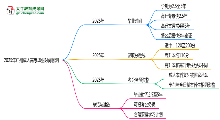 2025年廣州成人高考最快畢業(yè)拿證時間預(yù)測思維導(dǎo)圖