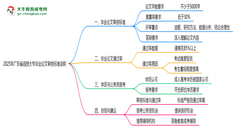 2025年廣東函授大專畢業(yè)論文審核標(biāo)準(zhǔn)說明思維導(dǎo)圖