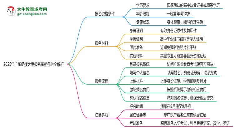 2025年廣東函授大專報名資格條件全解析思維導圖