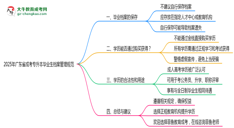 2025年廣東成考專升本畢業(yè)生檔案管理規(guī)范說明思維導圖