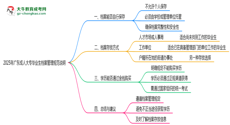 2025年廣東成人大專(zhuān)畢業(yè)生檔案管理規(guī)范說(shuō)明思維導(dǎo)圖
