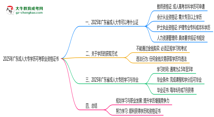 2025年廣東成人大專學(xué)歷可考職業(yè)資格證書思維導(dǎo)圖