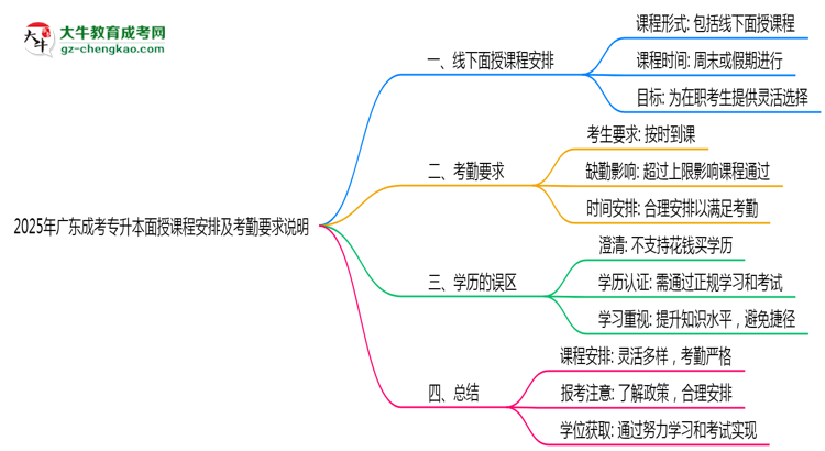 2025年廣東成考專升本面授課程安排及考勤要求說(shuō)明思維導(dǎo)圖