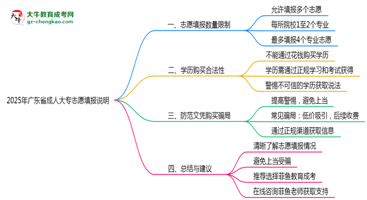 2025年廣東成人大專志愿填報數(shù)量限制說明思維導(dǎo)圖