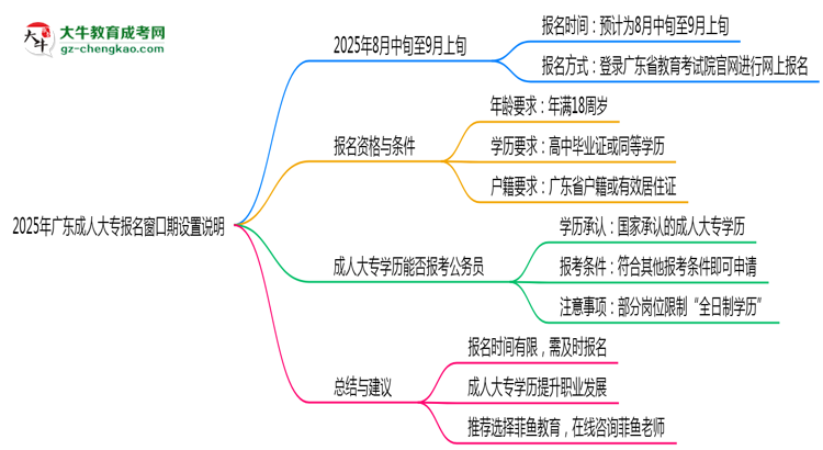 2025年廣東成人大專(zhuān)報(bào)名窗口期設(shè)置說(shuō)明思維導(dǎo)圖