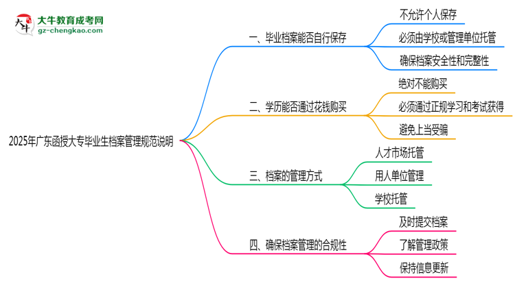 2025年廣東函授大專畢業(yè)生檔案管理規(guī)范說明思維導(dǎo)圖