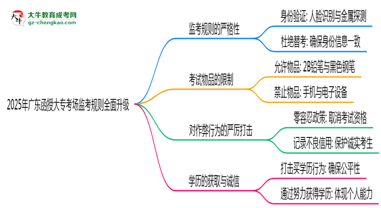 2025年廣東函授大專(zhuān)考場(chǎng)監(jiān)考規(guī)則全面升級(jí)思維導(dǎo)圖