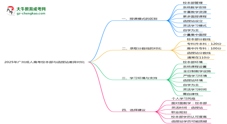 2025年廣州成人高考校本部與函授站差異對比說明思維導(dǎo)圖