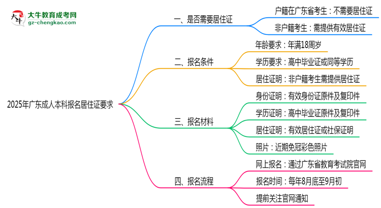 2025年廣東成人本科報名居住證要求最新政策思維導(dǎo)圖