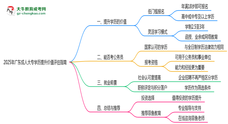 2025年廣東成人大專學(xué)歷提升價值評估指南思維導(dǎo)圖