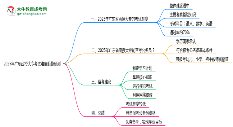 2025年廣東函授大?？荚囯y度趨勢預(yù)測報告思維導(dǎo)圖