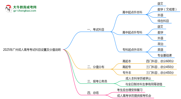 2025年廣州成人高考考試科目設(shè)置及分值說明思維導(dǎo)圖