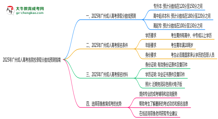 2025年廣州成人高考各院校錄取分?jǐn)?shù)線預(yù)測指南思維導(dǎo)圖