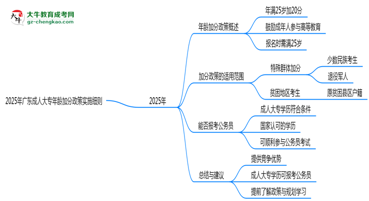 2025年廣東成人大專年齡加分政策實(shí)施細(xì)則思維導(dǎo)圖