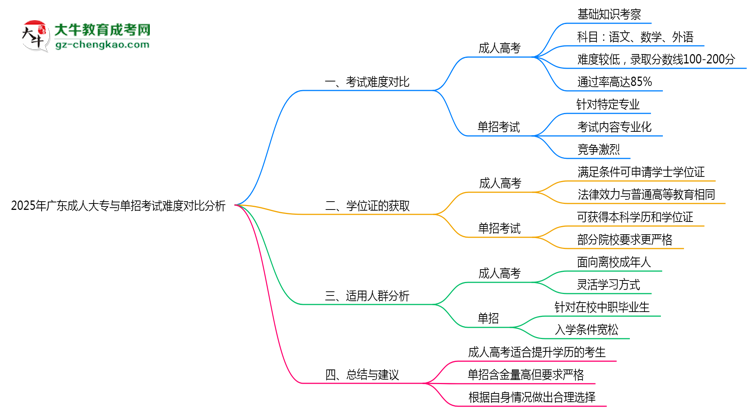 2025年廣東成人大專與單招考試難度對比分析思維導(dǎo)圖