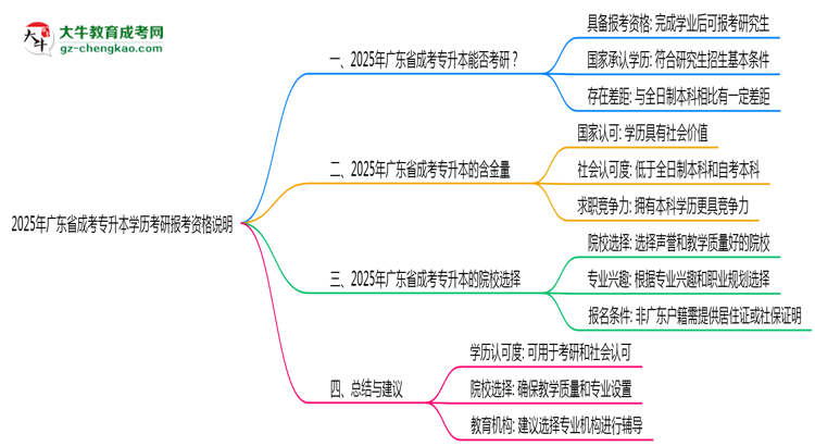 2025年廣東成考專升本學(xué)歷考研報(bào)考資格說明思維導(dǎo)圖