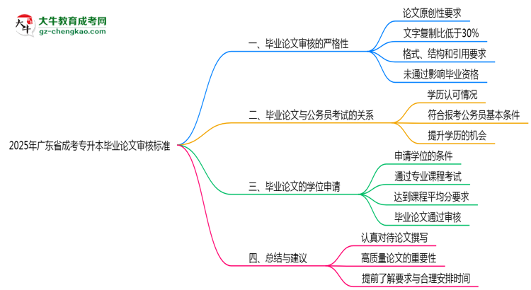 2025年廣東成考專升本畢業(yè)論文審核標(biāo)準(zhǔn)說明思維導(dǎo)圖
