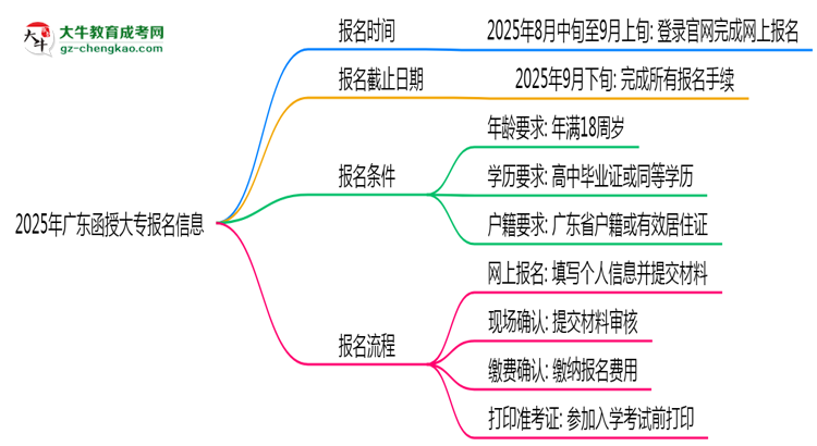 2025年廣東函授大專報(bào)名起止時(shí)間正式公布思維導(dǎo)圖